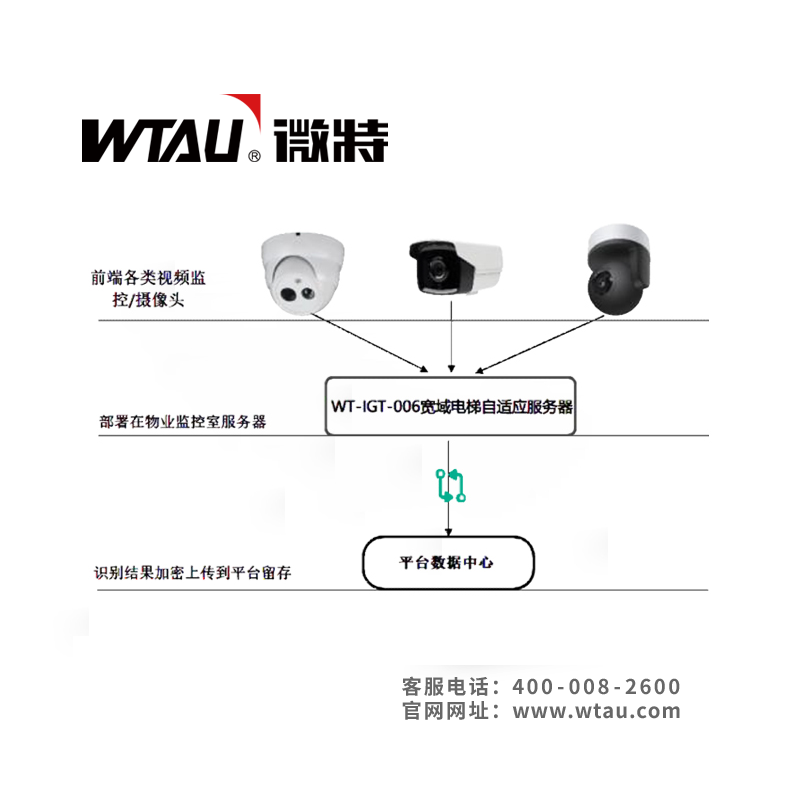 WT-IGT-006寬域電梯自適應(yīng)服務(wù)器方案